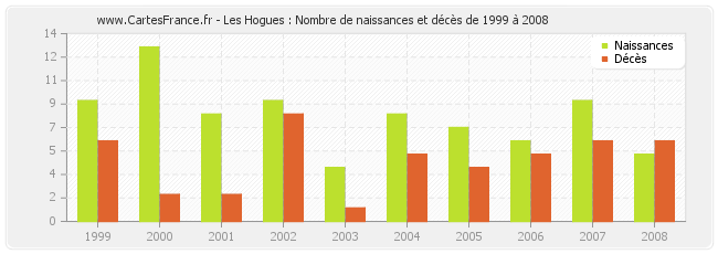Les Hogues : Nombre de naissances et décès de 1999 à 2008
